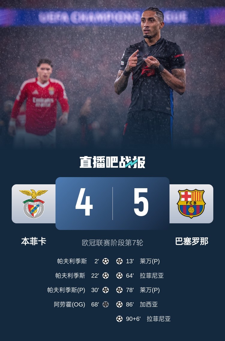  又是互捅局？巴薩、本菲卡歐冠聯(lián)賽階段曾貢獻(xiàn)5-4絕殺名局