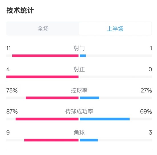  壓制！紅軍半場(chǎng)1-0熱刺數(shù)據(jù)：射門11-1，射正4-0，控球率73%-27%