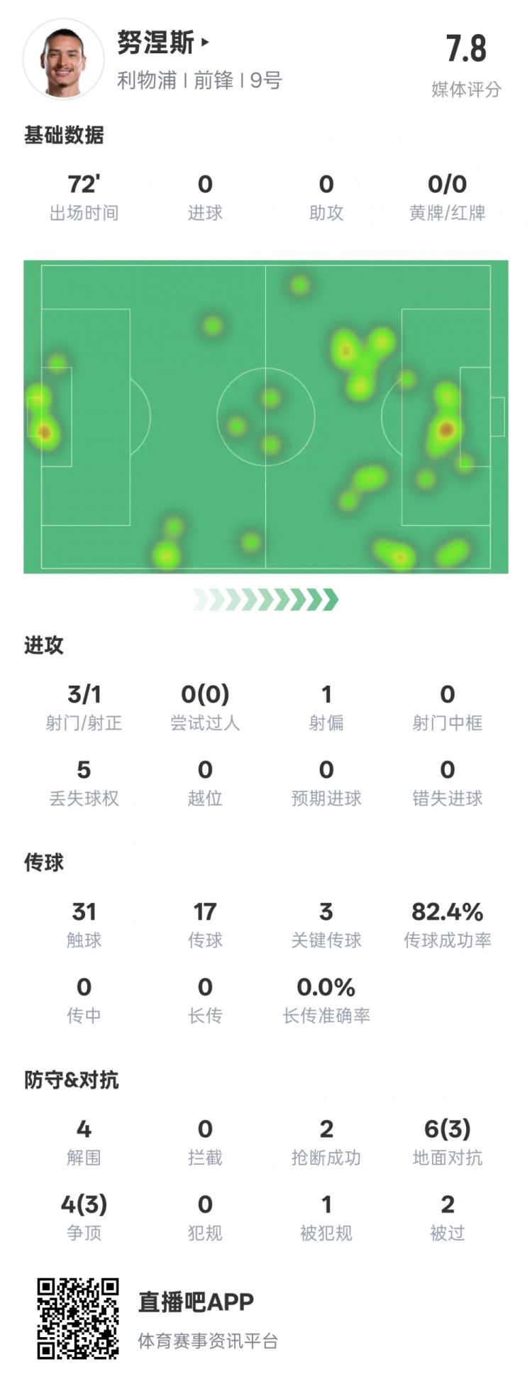  努涅斯本場比賽數(shù)據(jù)：1造點3關(guān)鍵傳球4解圍，評分7.8