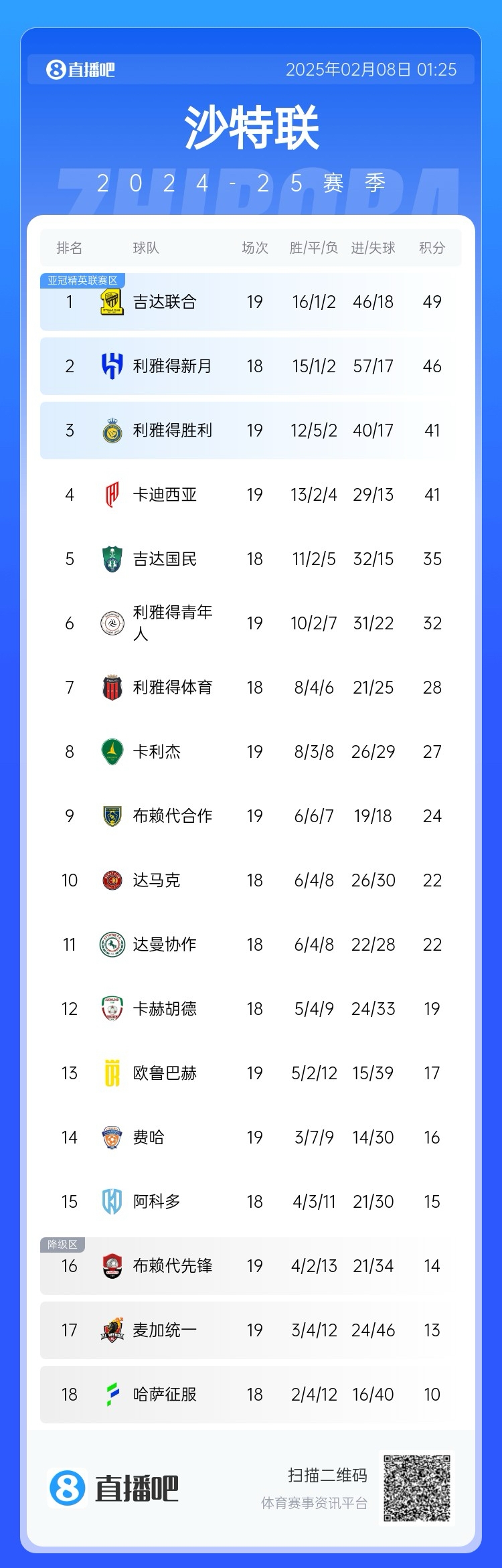  沙特聯(lián)積分榜：利雅得勝利聯(lián)賽四連勝排第3，落后榜首8分