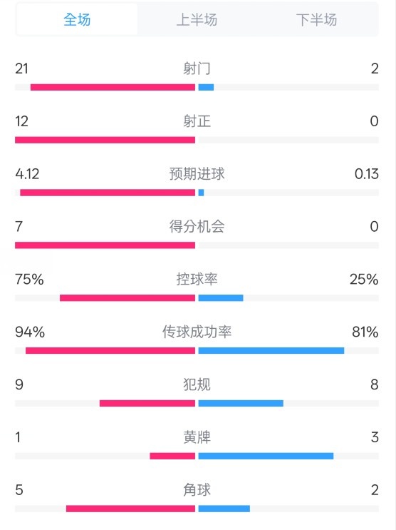  碾壓！拜仁3-0不萊梅數(shù)據(jù)：射門21-2，射正12-0，控球率75%-25%