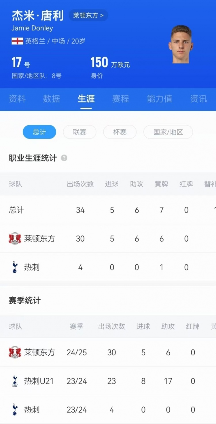  驚天吊射！20歲影鋒唐利是熱刺青訓(xùn)，本賽季被外租萊頓30場5球6助