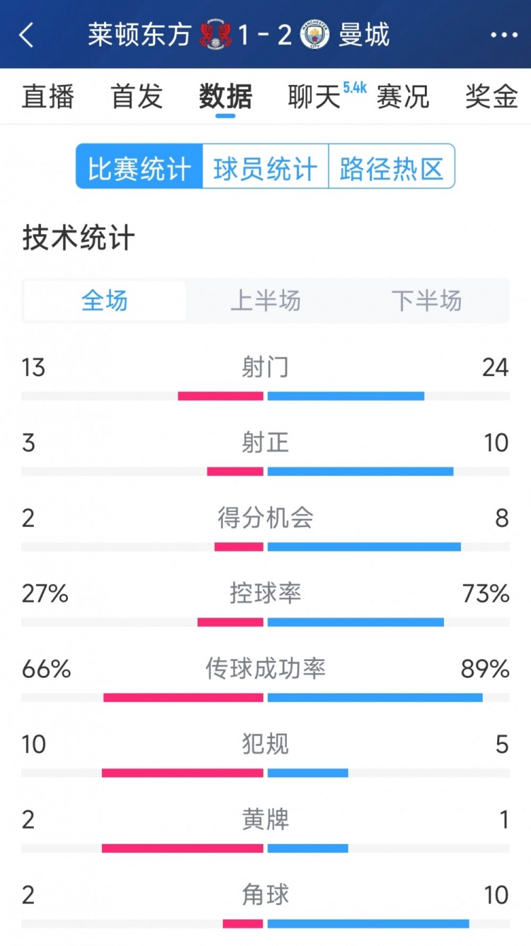  艱難取勝，曼城2-1萊頓東方全場數(shù)據(jù)：射門24-13，射正10-3