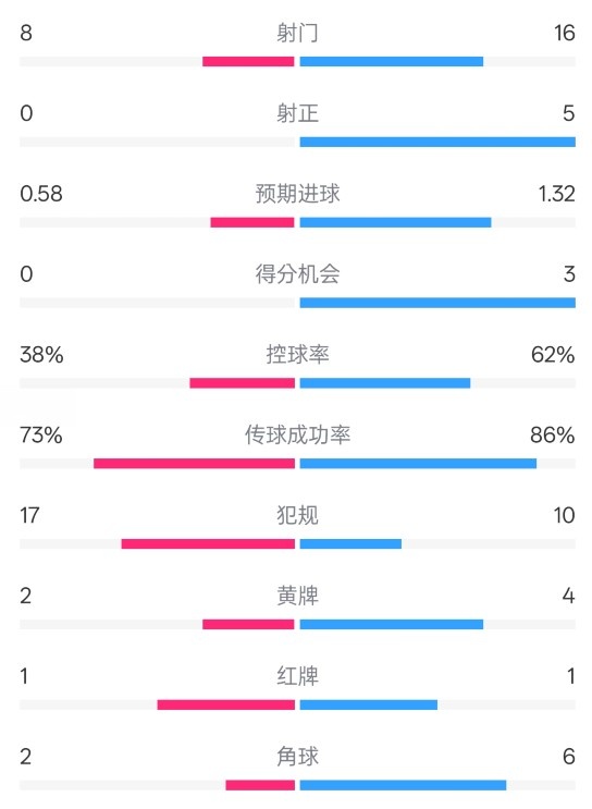  恩波利0-2米蘭全場(chǎng)數(shù)據(jù)：射門8-16，射正0-5，控球率38%-62%