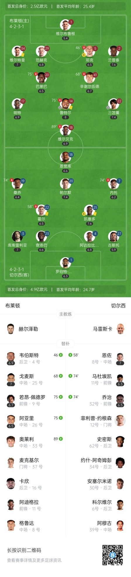  四層大巴人沒了？切爾西足總杯只換3人&1個小將，替補席全是小孩