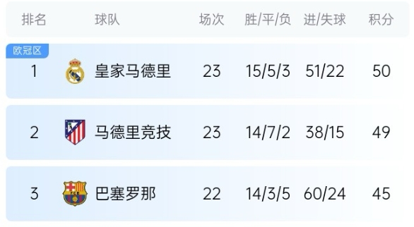  機會來了！巴薩少賽1場落后皇馬5分，第35輪還有一場國家德比