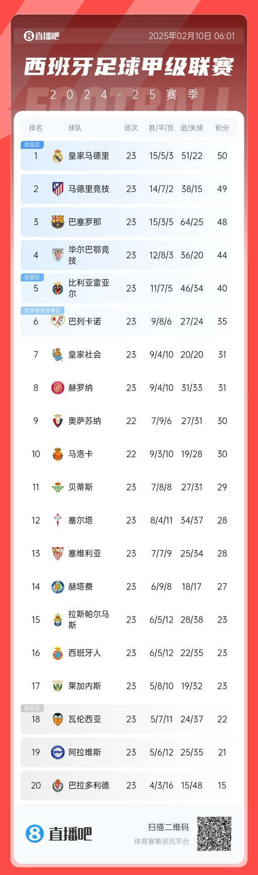  三強(qiáng)爭(zhēng)冠！西甲積分榜：巴薩第三距榜首皇馬2分，馬競(jìng)第二落后1分
