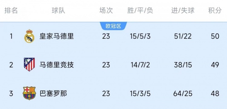  競爭激烈！西甲23輪之后皇薩競只相差2分，2013-2014賽季之后首次