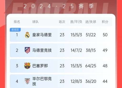  再刺激一次！13/14賽季皇薩競23輪3隊(duì)同分&爭冠到末輪，今年差2分