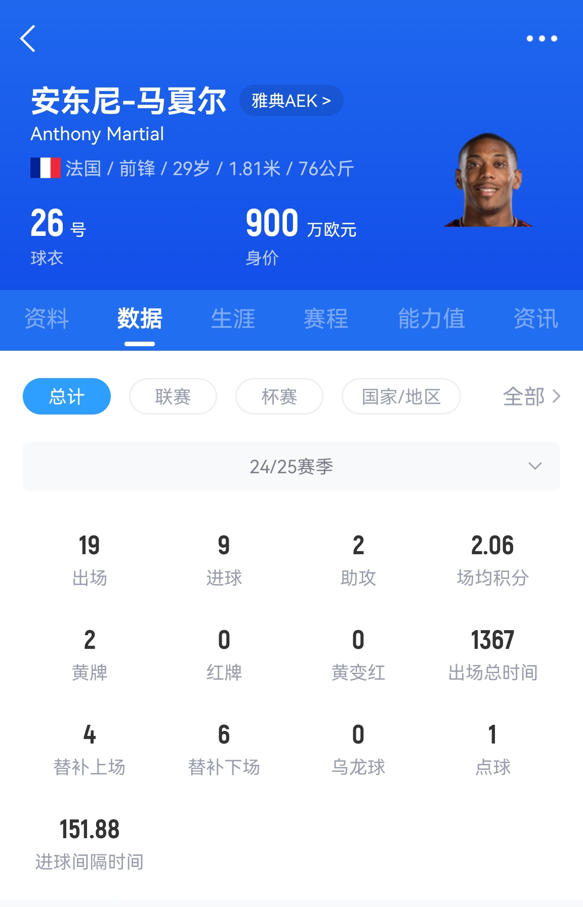  專業(yè)吃餅！馬夏爾梅開(kāi)二度賽季19場(chǎng)9球，雅典AEK5-0大勝
