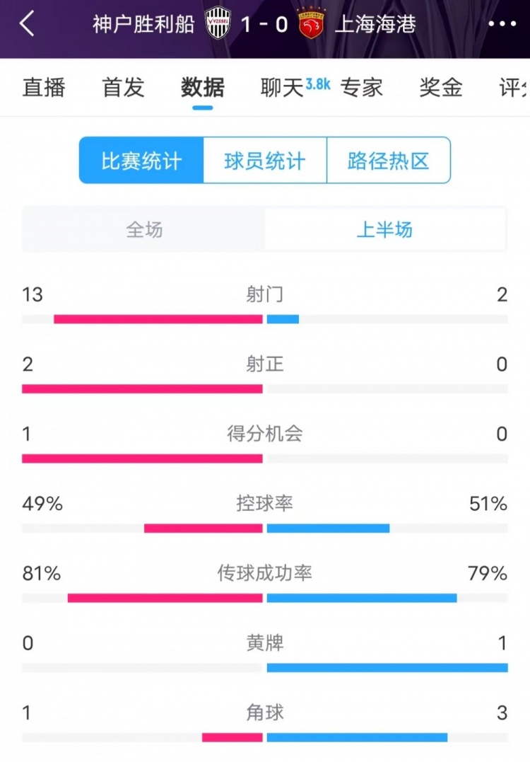  被全面壓制 ！神戶半場13次射門，海港2射門0射正