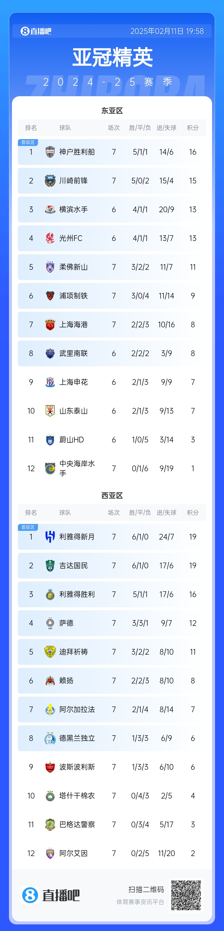  亞冠東亞區(qū)積分榜：海港進球多驚險保住第7，神戶、川崎提前晉級