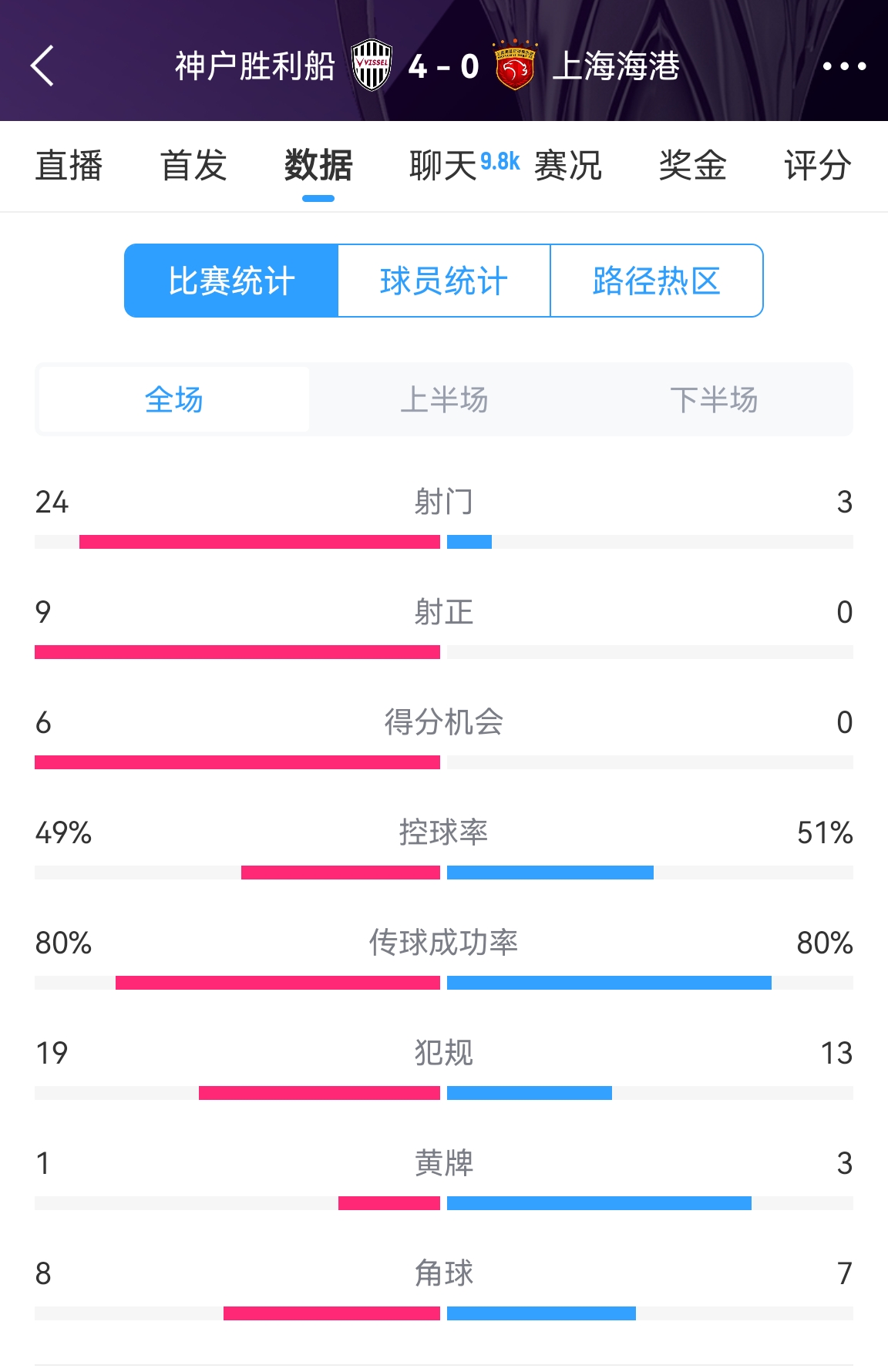  單方面碾壓！海港0-4神戶全場數(shù)據(jù)：射門3-24！射正0-9！