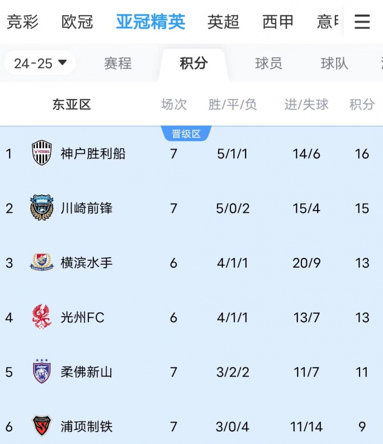  川崎、神戶(hù)雙雙大比分獲勝，J聯(lián)賽暫時(shí)包攬亞冠東亞區(qū)前三名