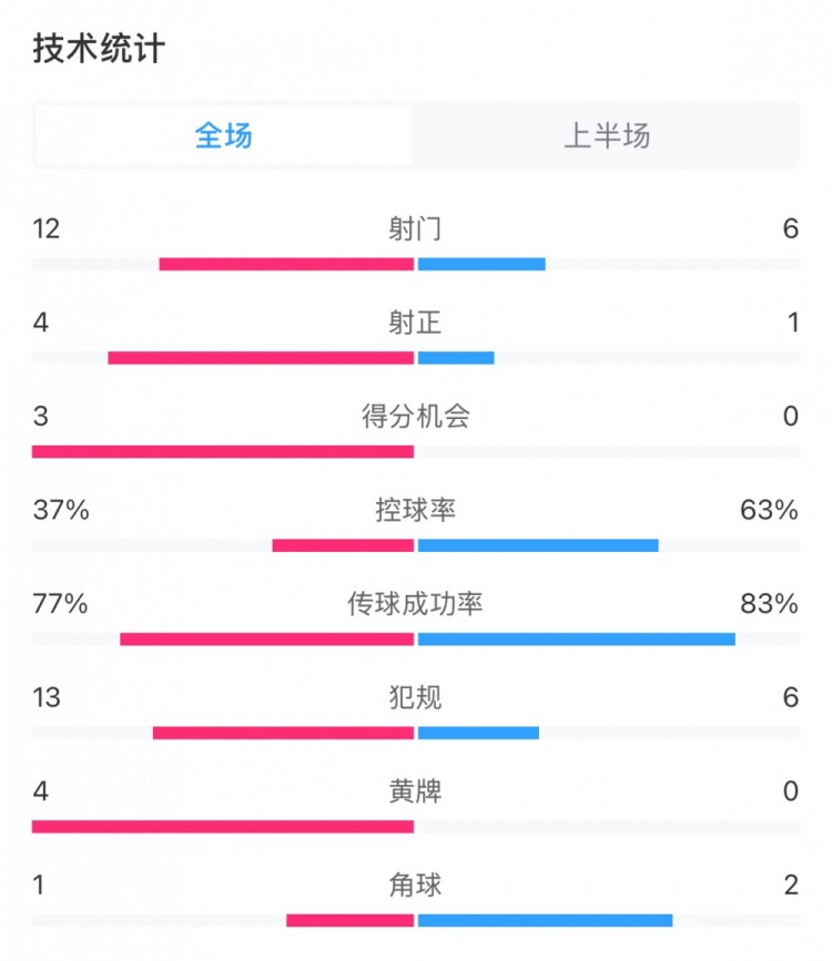  高效！泰山vs光州半場數(shù)據(jù)：泰山4次射正打進3球，控球率37%
