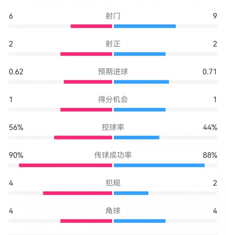  曼城1-0皇馬半場(chǎng)數(shù)據(jù)：射門(mén)6-9，射正2-2，得分機(jī)會(huì)1-1