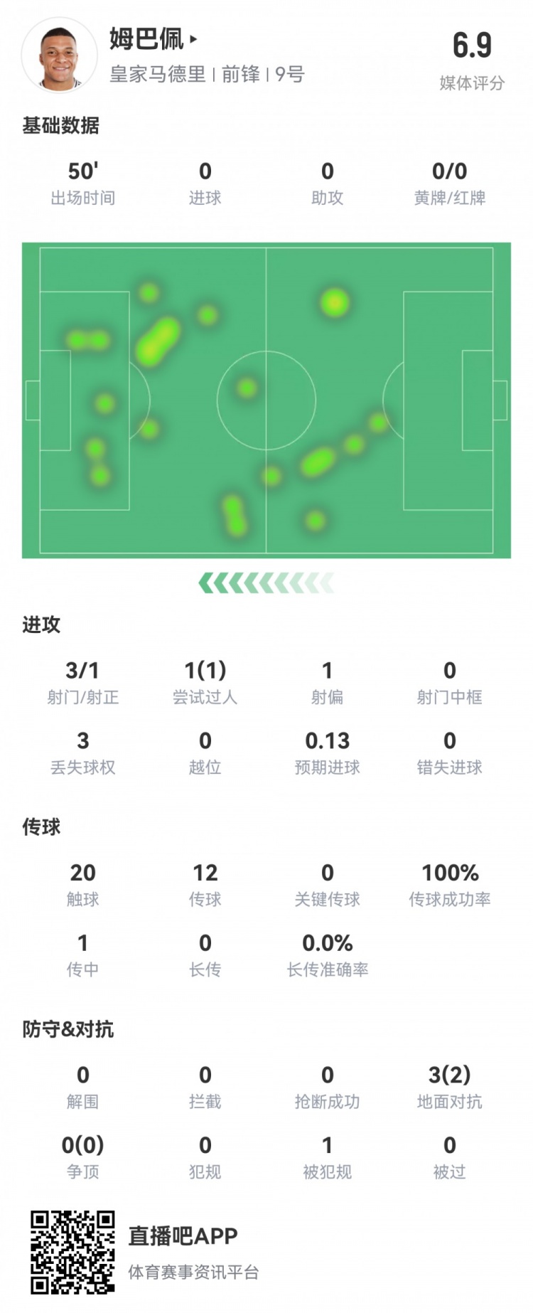  姆巴佩半場數(shù)據(jù)：3射1正1過人，預期進球0.13，評分6.9