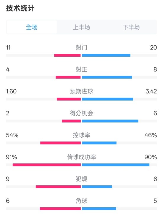  曼城2-3皇馬全場(chǎng)數(shù)據(jù)：射門11-20，射正4-8，控球率54%-46%
