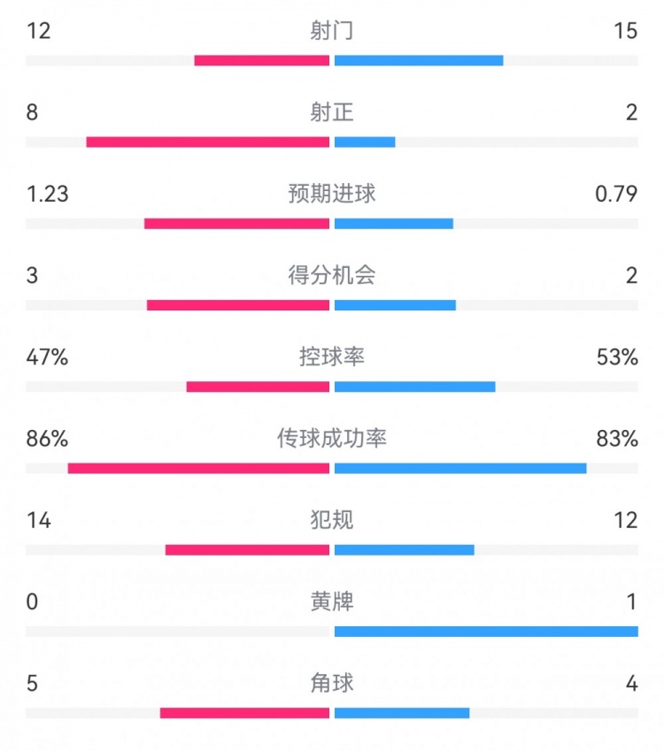  尤文2-1埃因霍溫數(shù)據(jù)：射門12-15，射正8-2，得分機會3-2