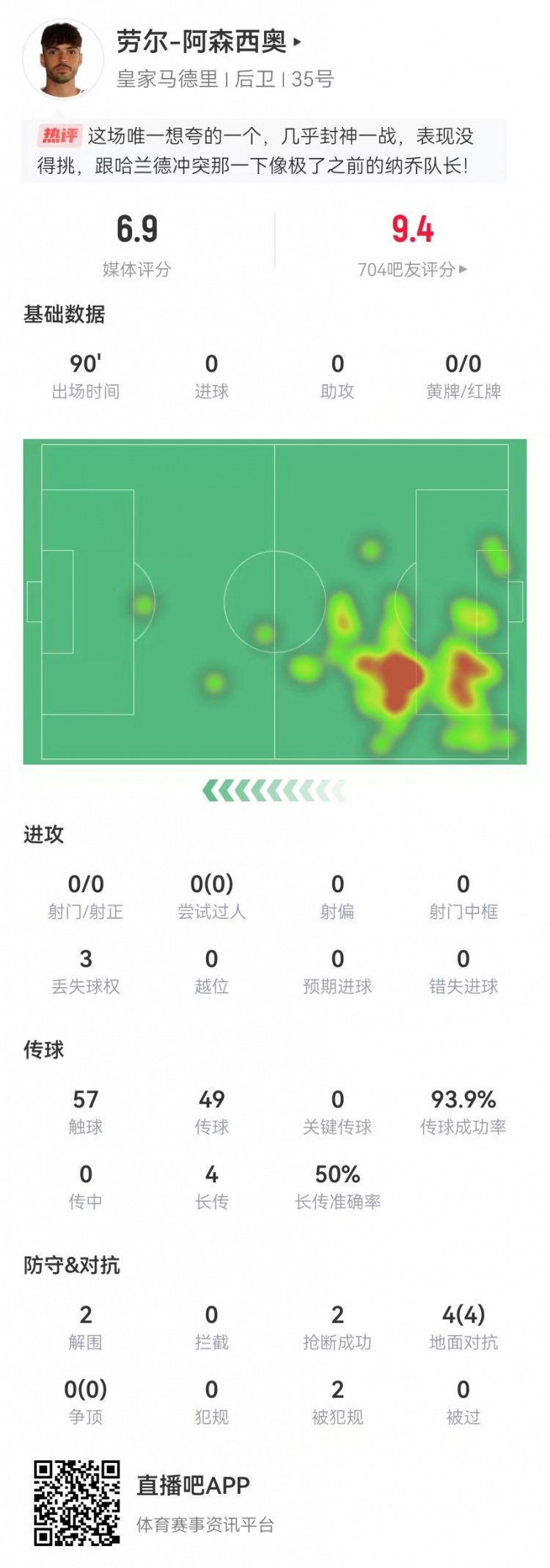  大心臟！勞爾-阿森西奧本場2解圍2搶斷1救險 4對抗4成功+2造犯規(guī)