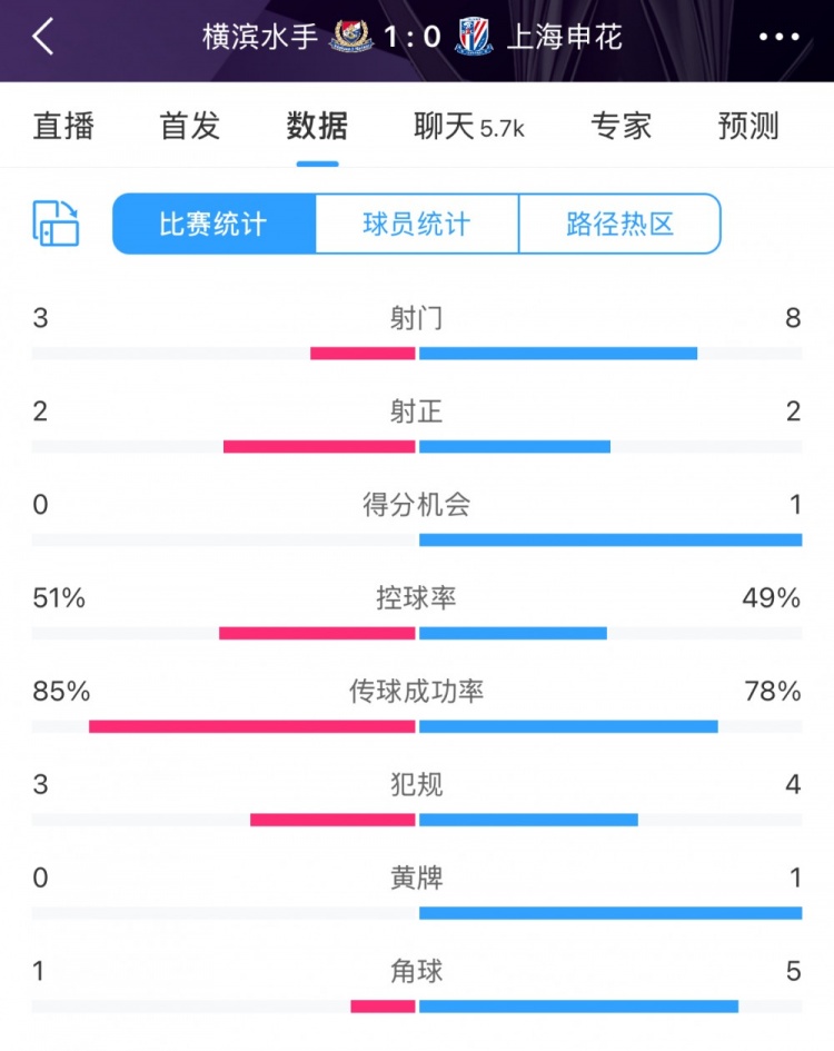  半場(chǎng)數(shù)據(jù)：申花不輸橫濱水手，射門次數(shù)8比3占優(yōu)&控球五五開(kāi)