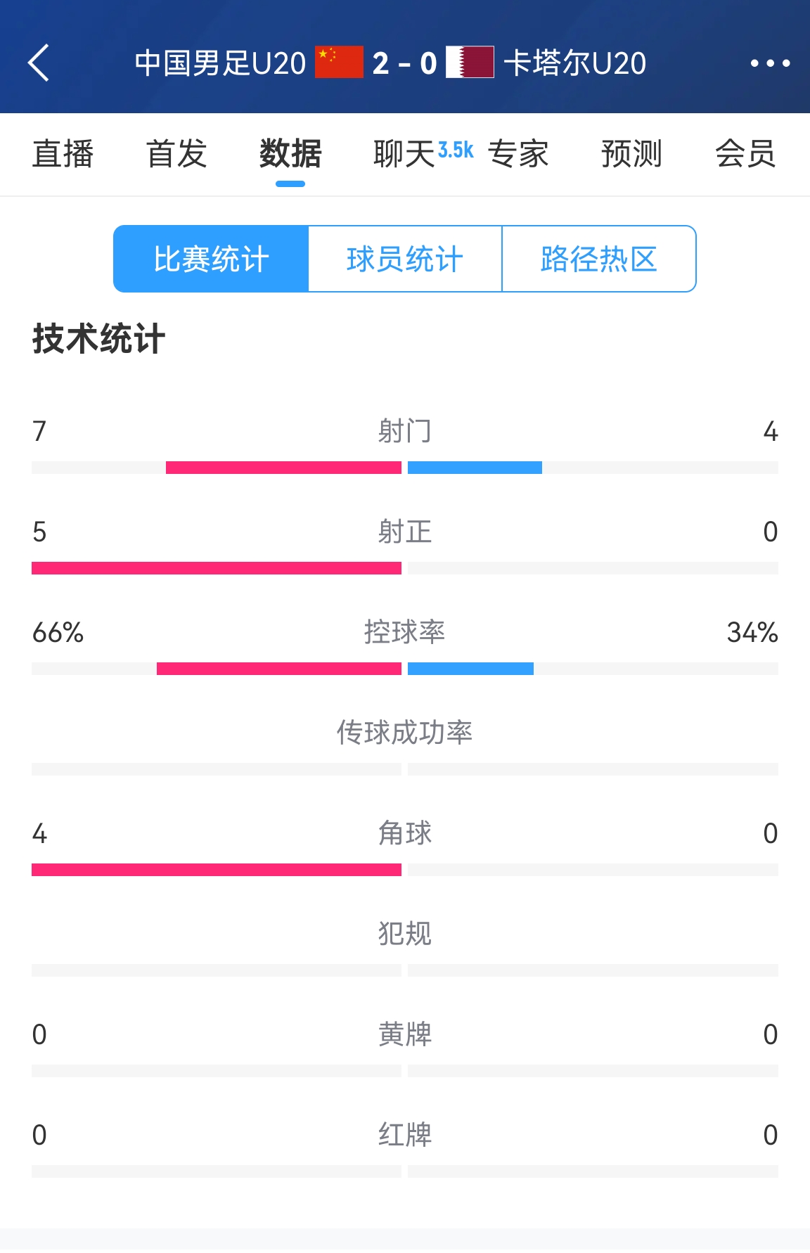  下半場(chǎng)繼續(xù)加油！國(guó)青半場(chǎng)2-0卡塔爾數(shù)據(jù)：控球率66%-34% 射正5-0