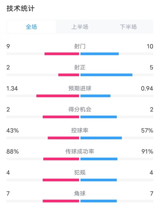  凱爾特人1-2拜仁全場數(shù)據(jù)：射門9-10，射正2-5，控球率43%-57%