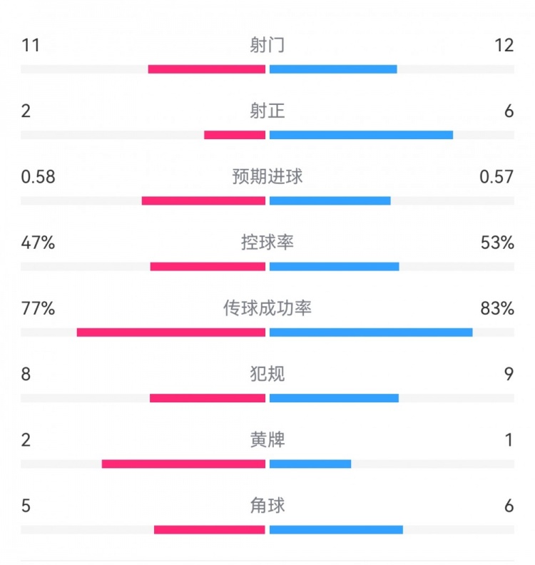 費耶諾德1-0米蘭數(shù)據(jù)：射門11-12，射正2-6，預(yù)期進(jìn)球0.58-0.57