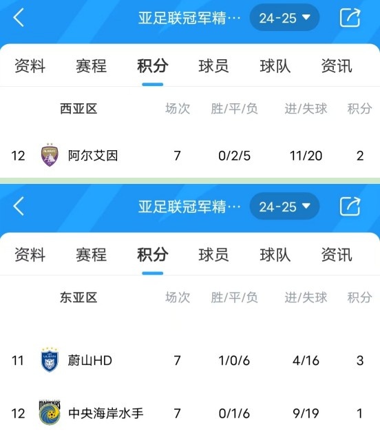  亞冠衛(wèi)冕冠軍阿爾艾因7場不勝，排名西亞區(qū)墊底提前出局