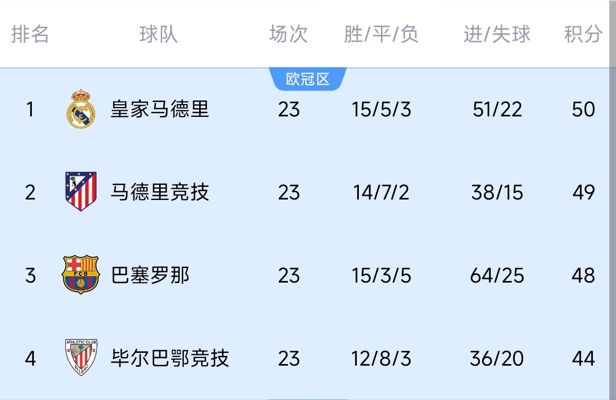  意不意外？五大聯(lián)賽領(lǐng)跑優(yōu)勢：西甲意甲僅1分，英超7德甲8法甲10