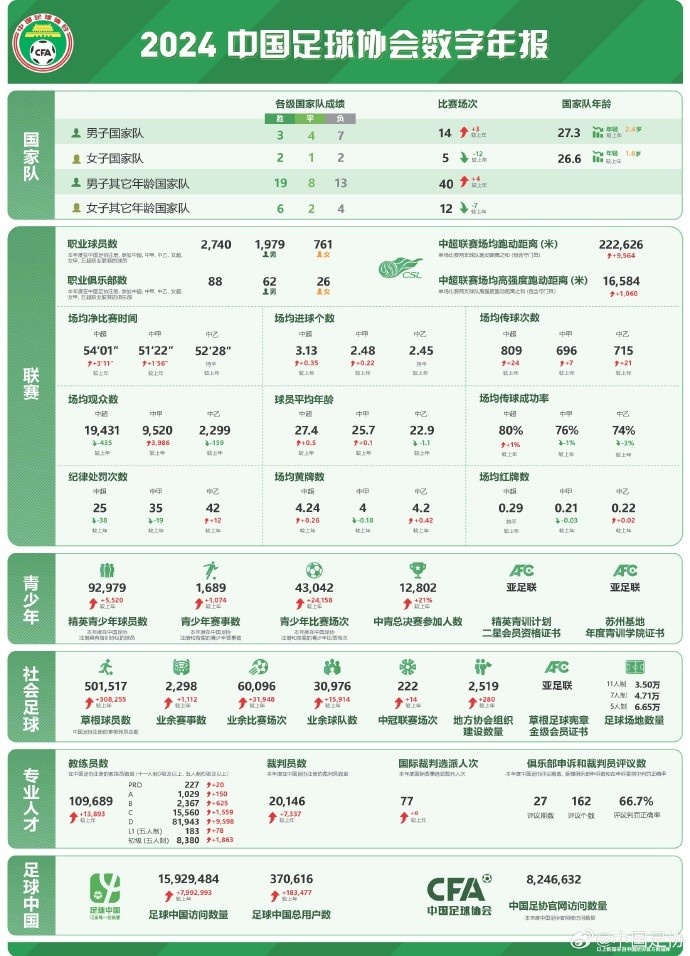  記者談中國足協(xié)數(shù)字年報：數(shù)字感覺很真實，和日韓肯定有差距
