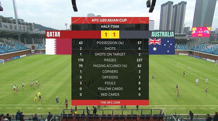  國青同組對手！半場-卡塔爾U20暫1-1澳大利亞U20
