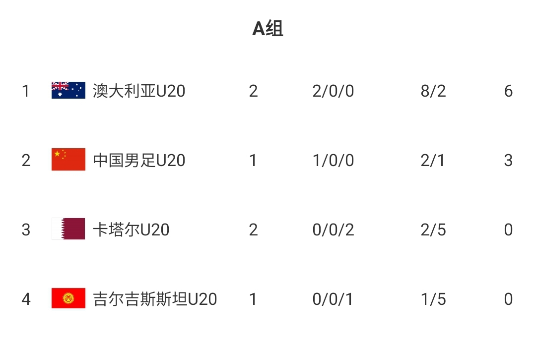  U20國青贏球即提前出線！積分榜：澳大利亞6分第一，卡塔爾0分第3