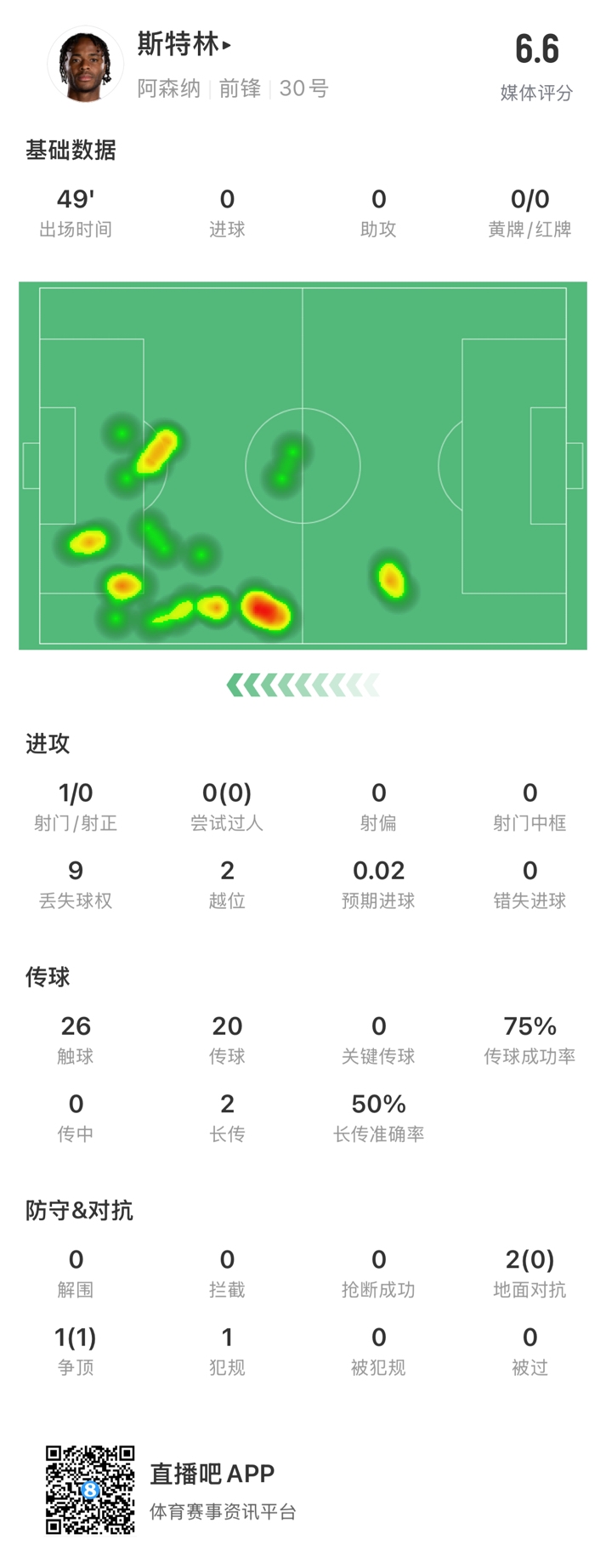  斯特林半場數(shù)據(jù)：9次丟失球權(quán)1次射門，2次越位，傳球成功率75%