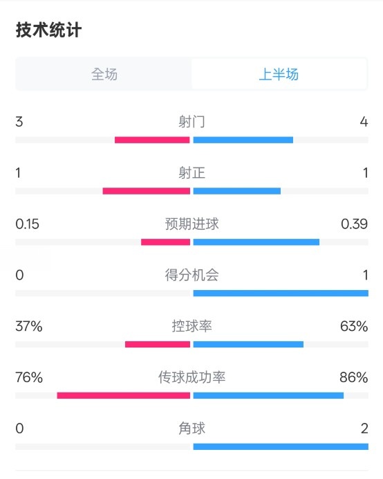  藍(lán)狐半場(chǎng)暫0-0阿森納數(shù)據(jù)：射門3-4，射正1-1，控球率37%-63%