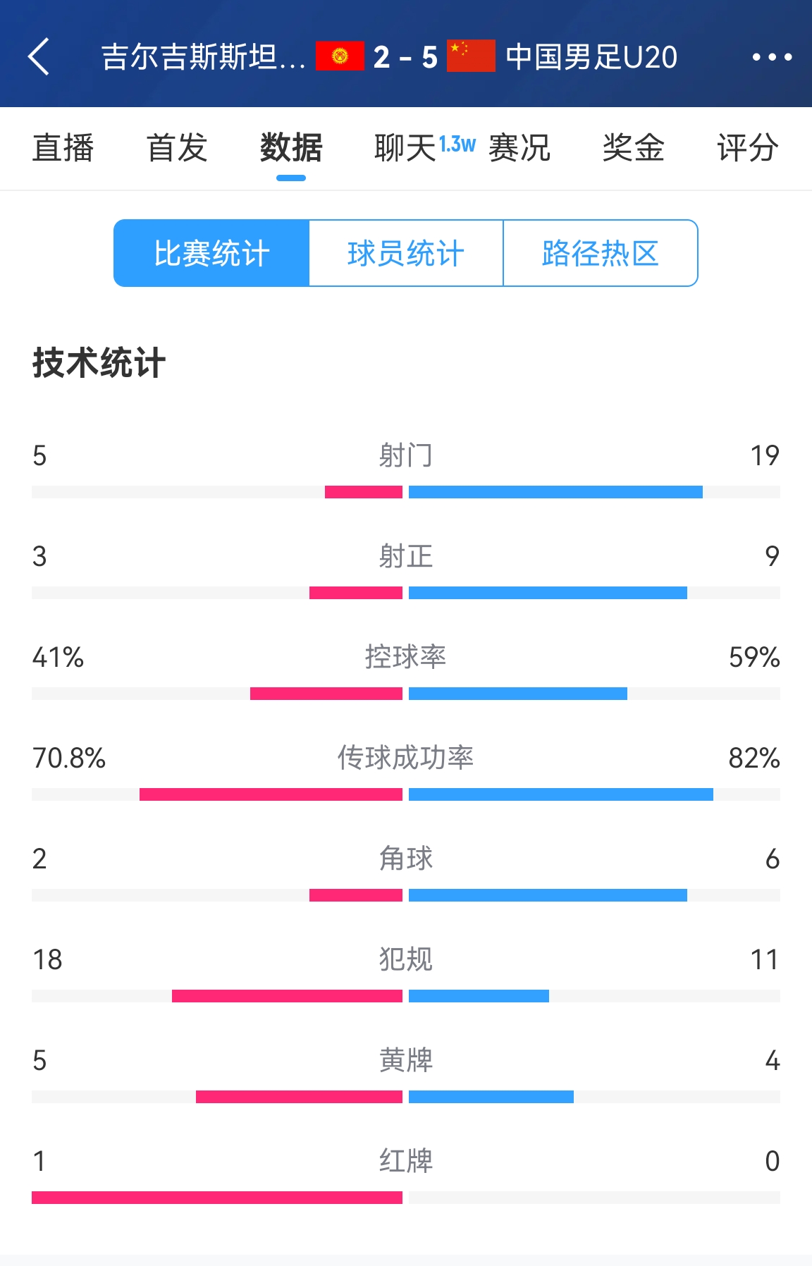  碾壓！國青5比2吉爾吉斯斯坦數(shù)據(jù)：控球率59%-41%，射門19-5