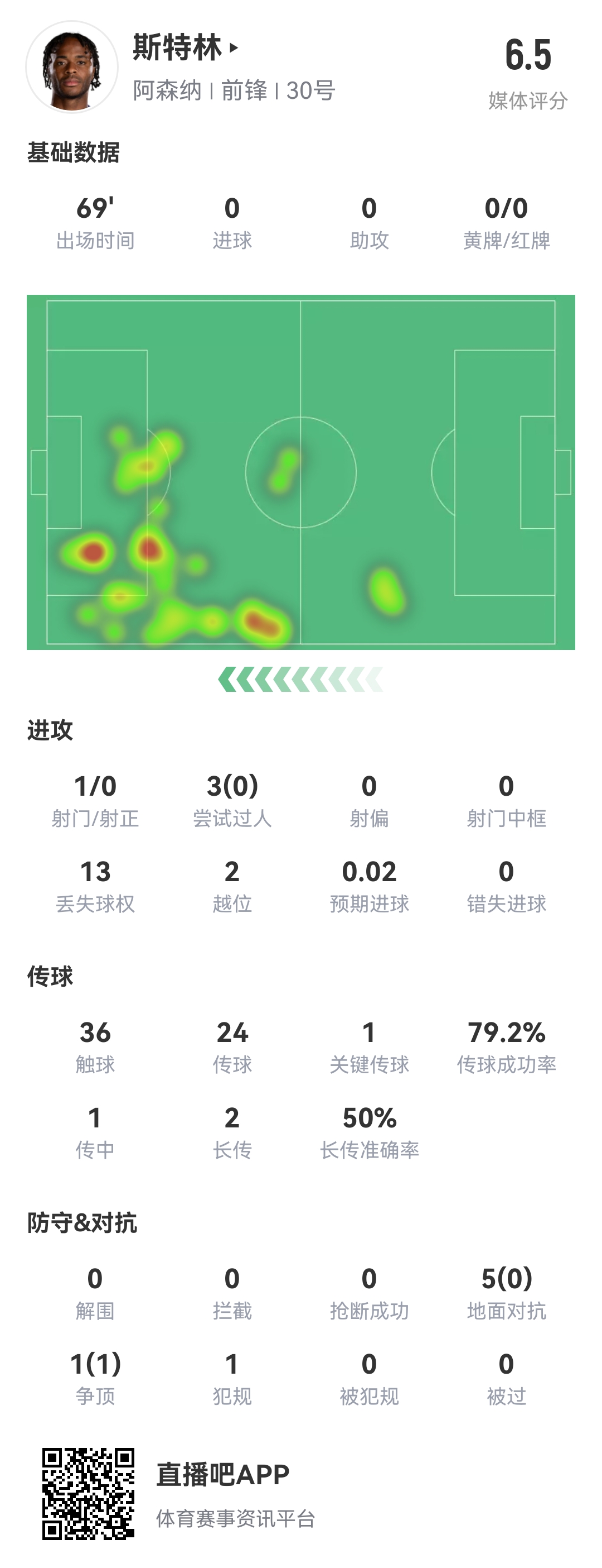  斯特0！斯特林本場8項數(shù)據(jù)掛0：0射正 0成功過人 0精確傳中 0搶斷