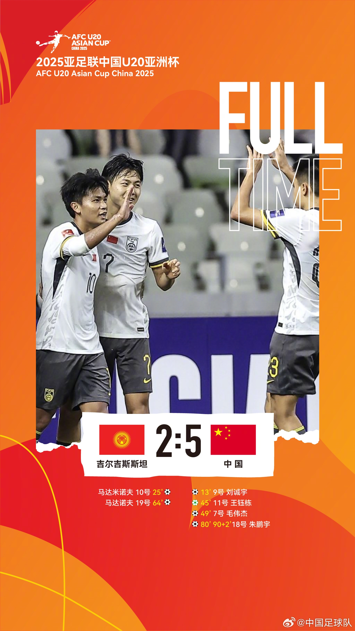  U20亞洲杯中國隊5比2吉爾吉斯斯坦，收獲小組賽兩連勝，提前晉級