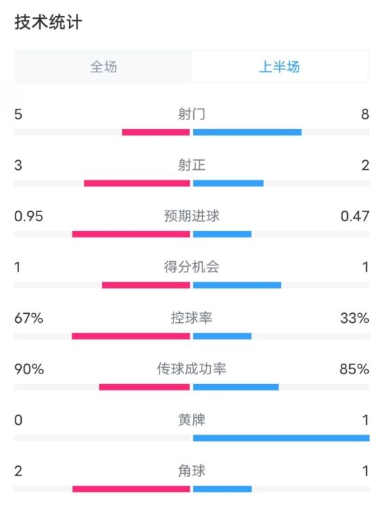  熱刺1-0曼聯(lián)半場(chǎng)數(shù)據(jù)：射門5-8，射正3-2，控球率67%-33%