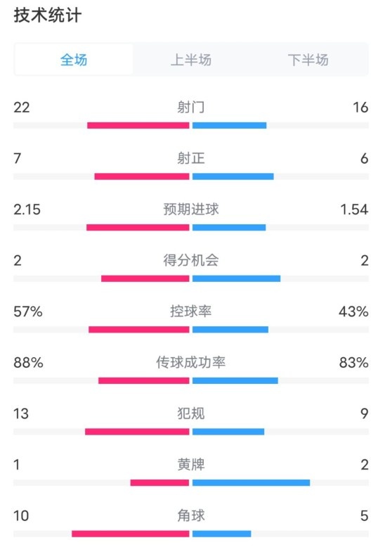 熱刺1-0曼聯(lián)全場(chǎng)數(shù)據(jù)：射門(mén)22-16，射正7-6，控球率57%-43%
