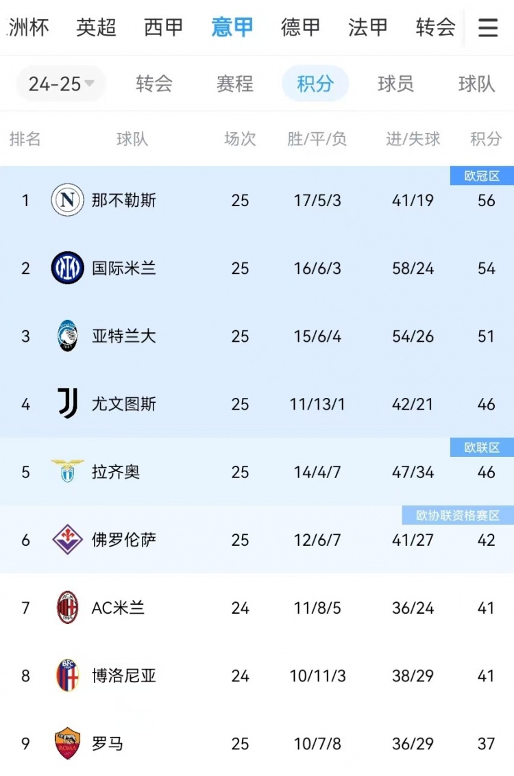  你剎我停！意甲前二本月7戰(zhàn)共1勝：那不勒斯3輪3分、國(guó)米4輪4分