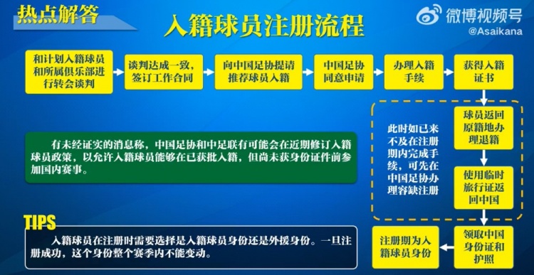  入籍球員注冊流程：必須完成入籍、退籍等10個步驟