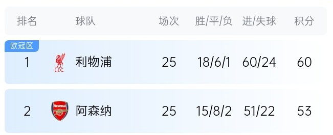  英超最新奪冠概率：利物浦86%大幅領(lǐng)先，預(yù)測最終7分優(yōu)勢奪冠