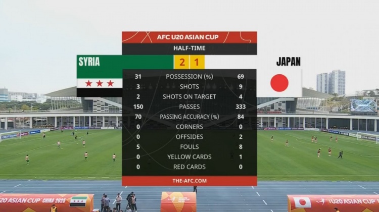  日本U20半場控球率近7成、射門9次，敘利亞U20隊(duì)2次射正進(jìn)2球