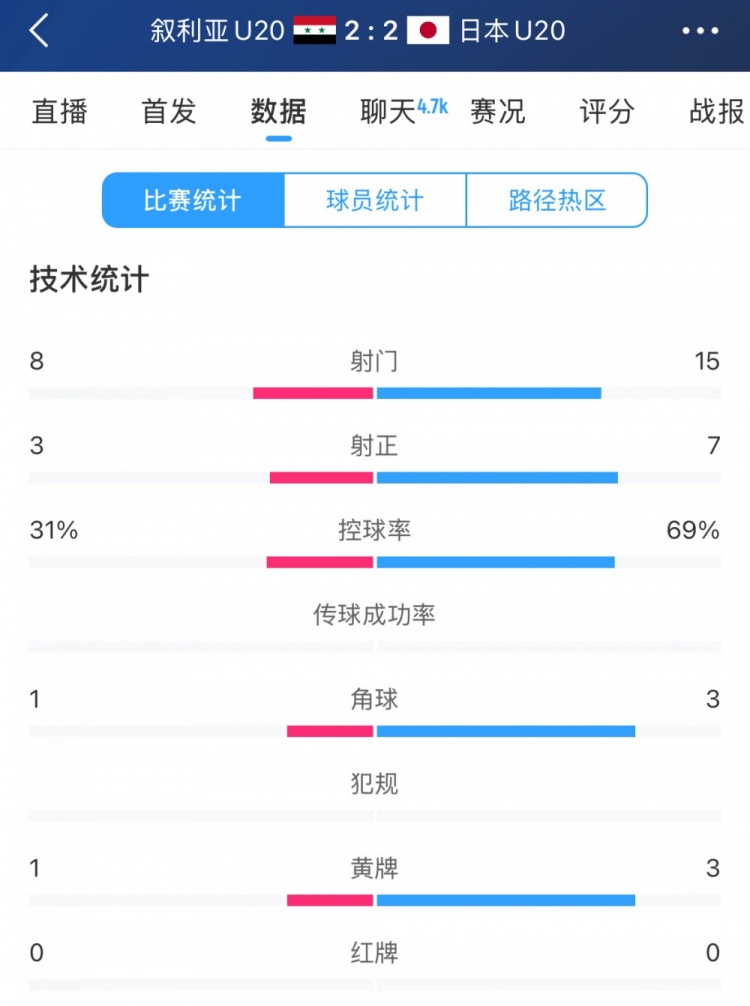  得勢(shì)不得勝，日本vs敘利亞全場(chǎng)數(shù)據(jù)：控球73開(kāi)，射門(mén)是對(duì)手近2倍