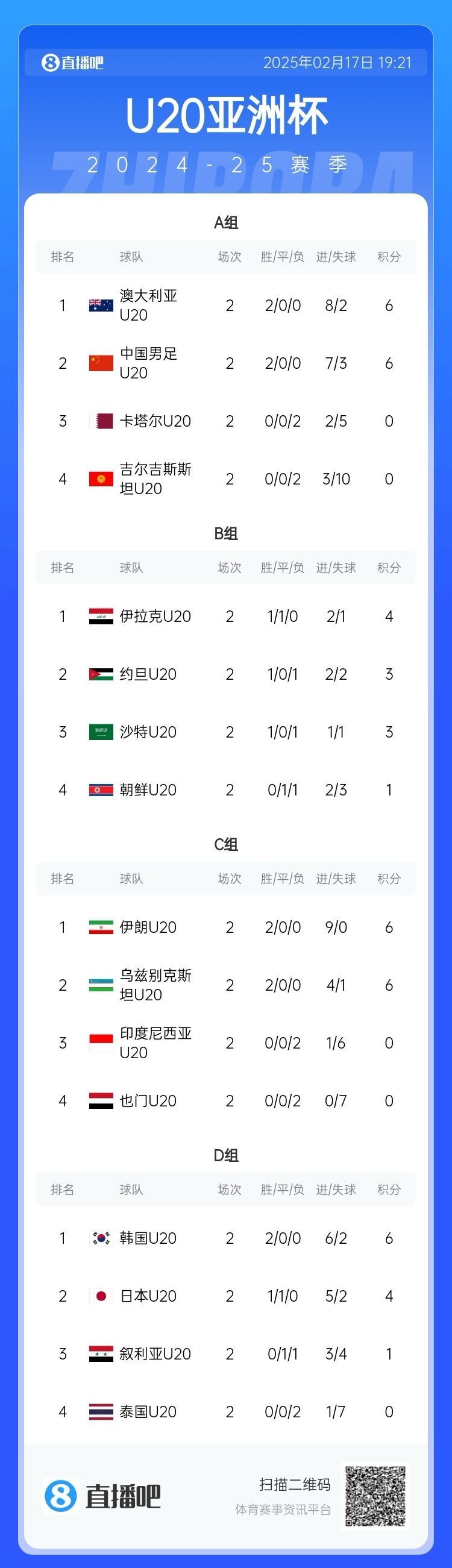  U20亞洲杯小組賽第二輪結(jié)束，中國、澳大利亞、韓國等5隊提前出線