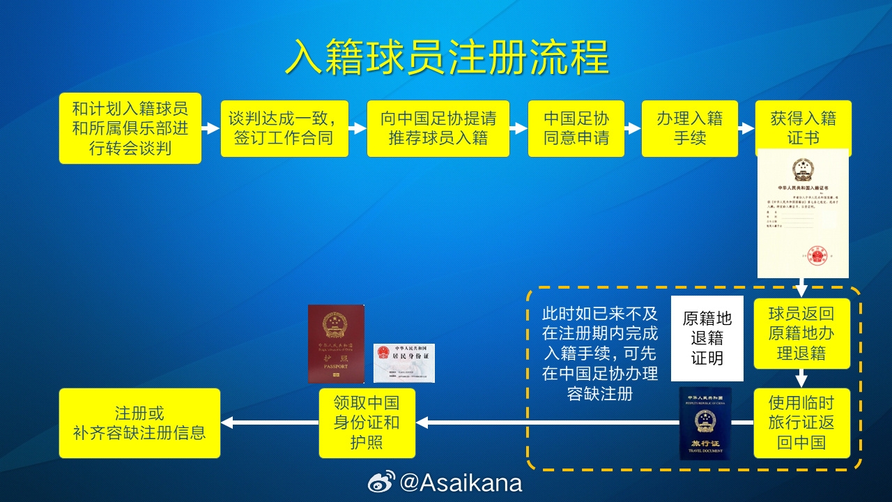  朱藝：塞鳥、奧斯卡以容缺注冊(cè)方式注冊(cè)成內(nèi)援，足協(xié)優(yōu)化相關(guān)規(guī)定