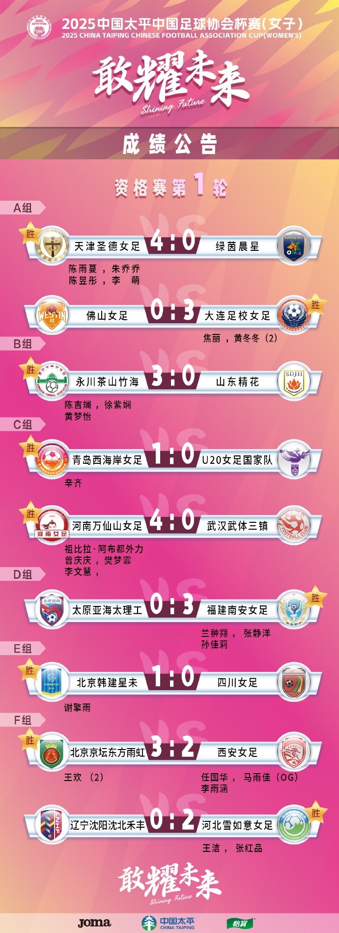  2025中國(guó)太平中國(guó)足球協(xié)會(huì)杯賽（女子）資格賽第一、二輪賽果