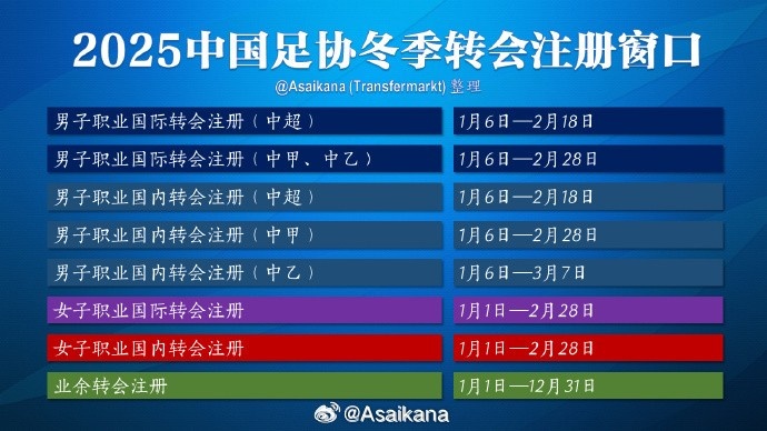  中超注冊報名將在2月18日截止，在這之后從國外引進球員無法注冊