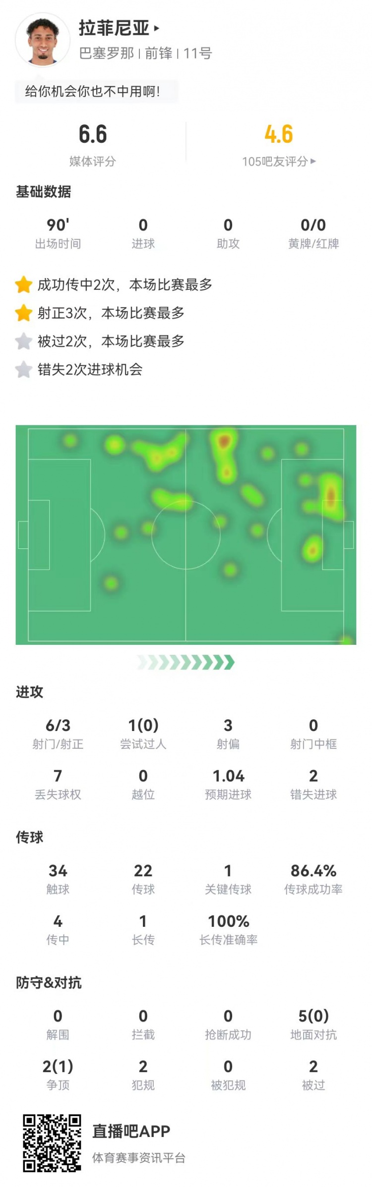  低迷！拉菲尼亞本場6射3正2失良機 1關(guān)鍵傳球+7對抗1成功 獲6.6分